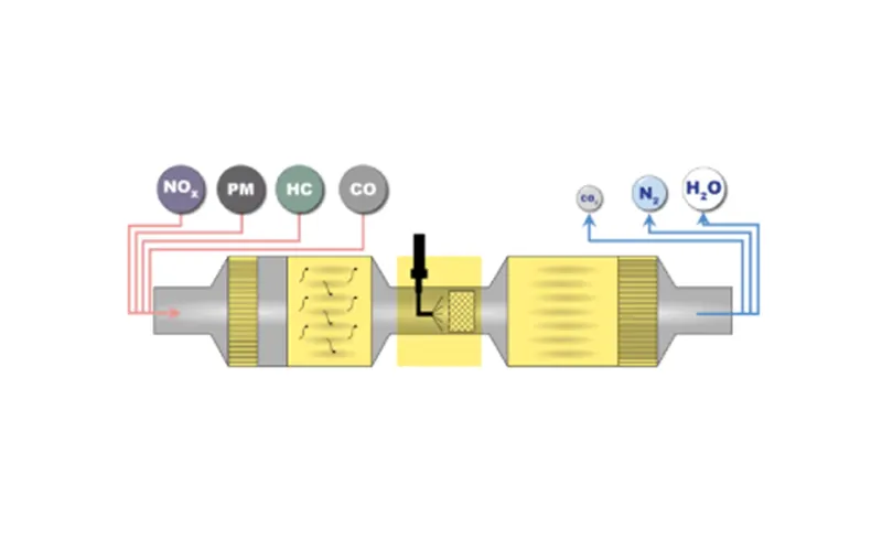 Esquema del sistema de postratamiento FPT: los gases entran con NOx, PM, HC y CO y salen como CO2, nitrógeno y agua